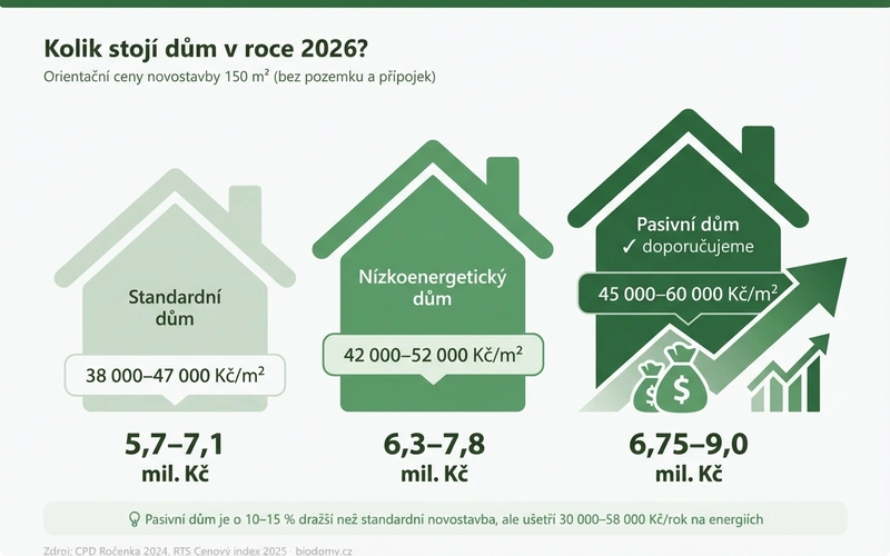 Graf srovn&aacute;n&iacute; stavebn&iacute;ch n&aacute;kladů pasivn&iacute;ho, n&iacute;zkoenergetick&eacute;ho a standardn&iacute;ho domu