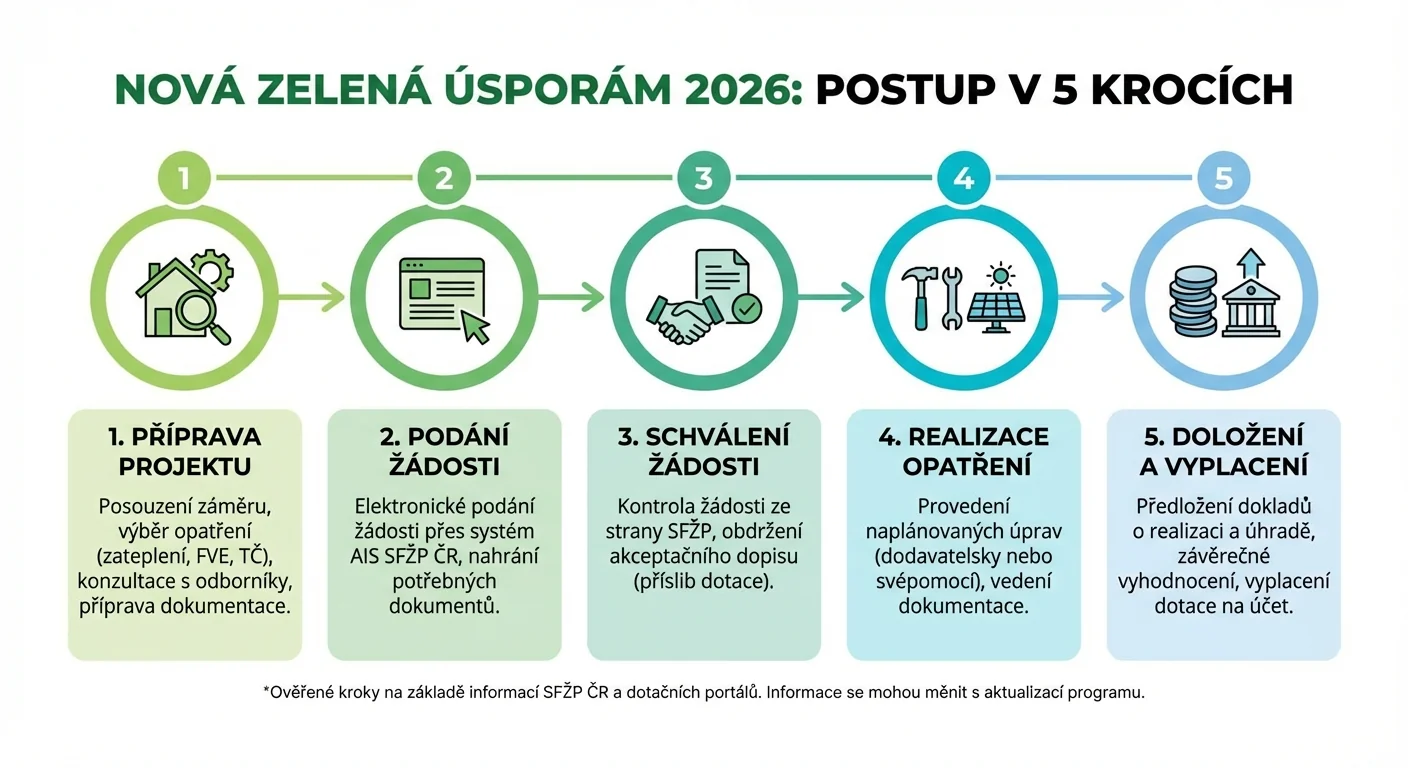 Postup podání žádosti o dotaci Nová zelená úsporám krok za krokem