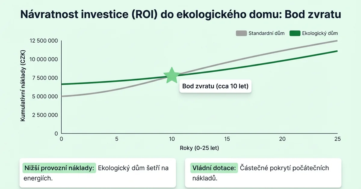 Návratnost investice do ekologického domu — graf break-even křivky
