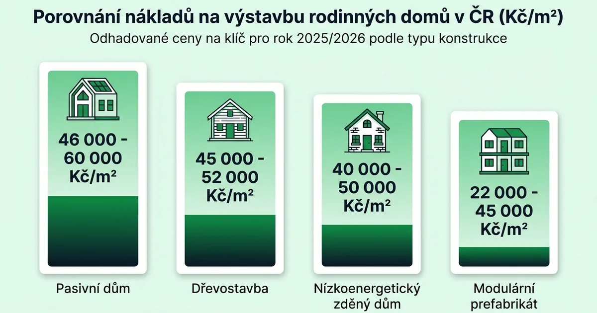 Provozní náklady ekologického domu — srovnání ročních nákladů na vytápění a energie