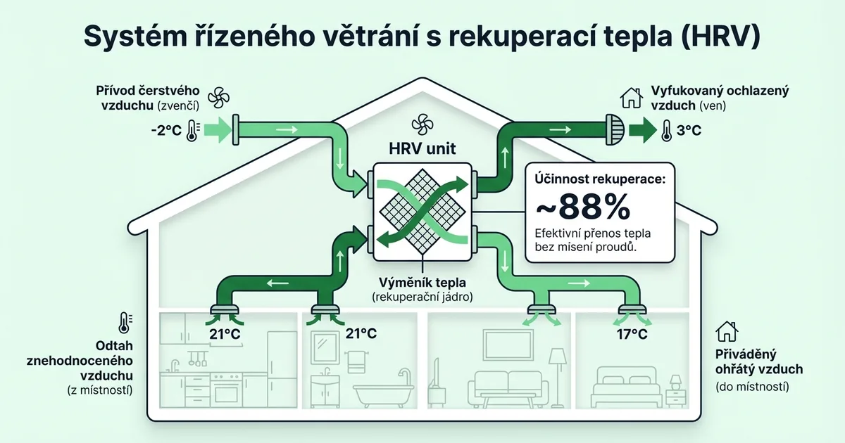 Rekuperační jednotka v technické místnosti nebo schéma vzduchového proudění v domě