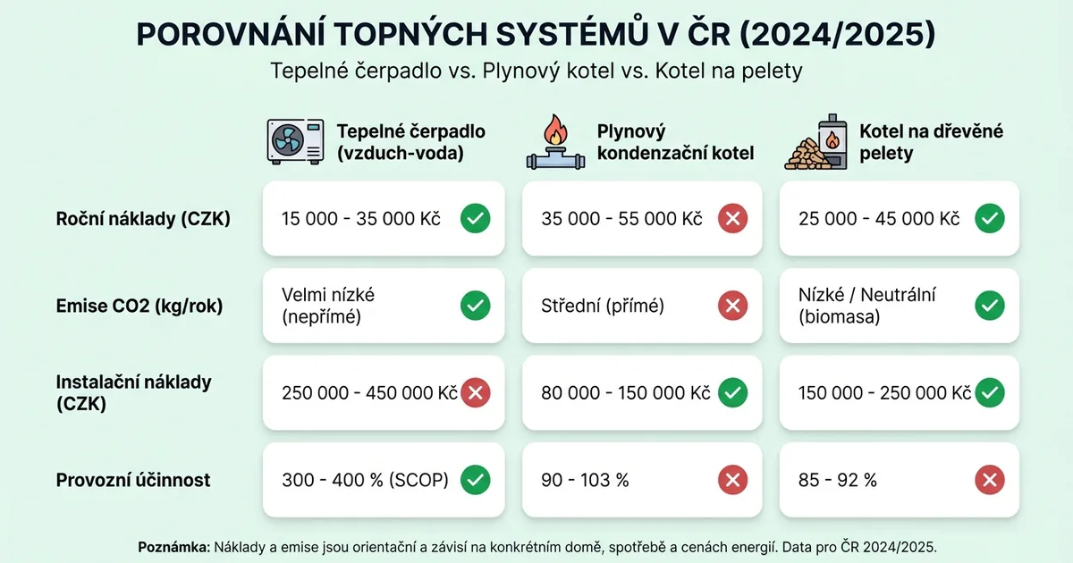 Srovnání způsobů vytápění — tepelné čerpadlo, plyn a kotel s cenami a emisemi