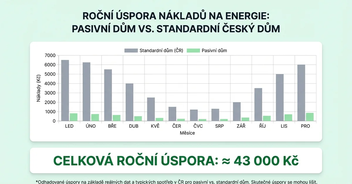 Graf ročních úspor energie nebo faktura za energie pasivního domu — téměř nulové náklady