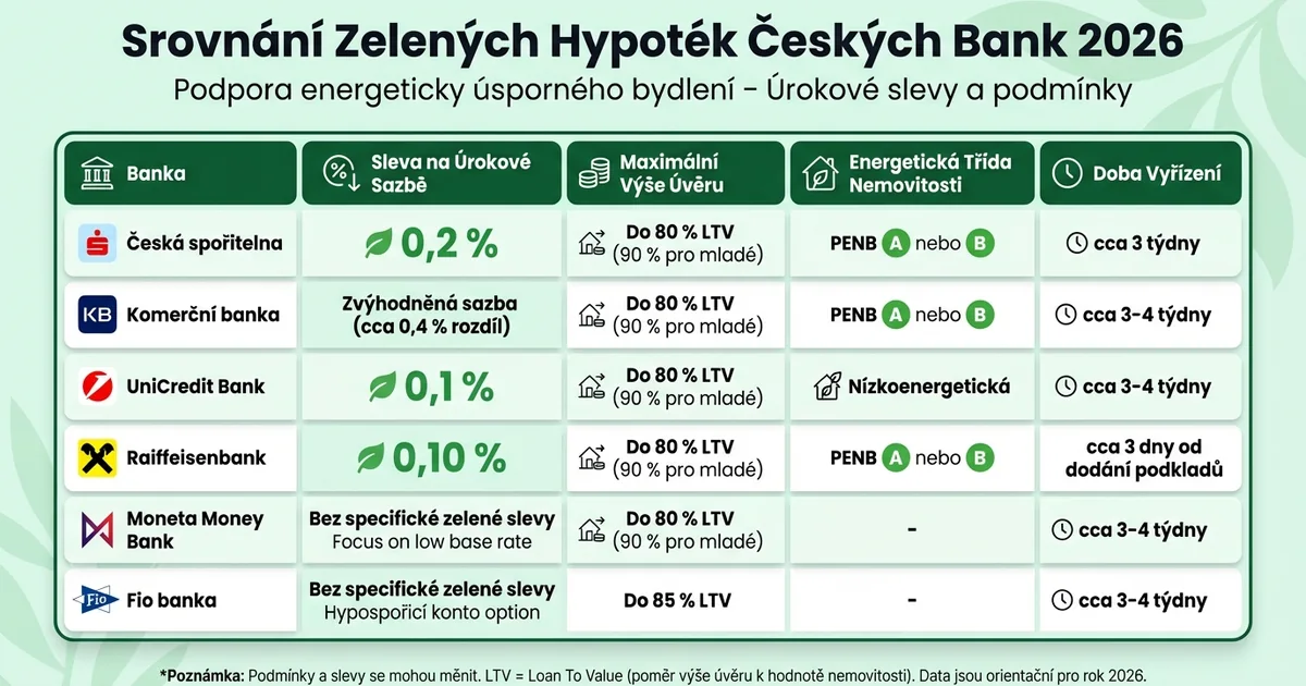 Srovnání zelených hypoték — tabulka bank a podmínek financování ekologické stavby