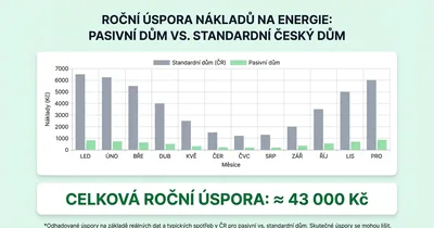 Kolik jsme ušetřili za rok v pasivním domě